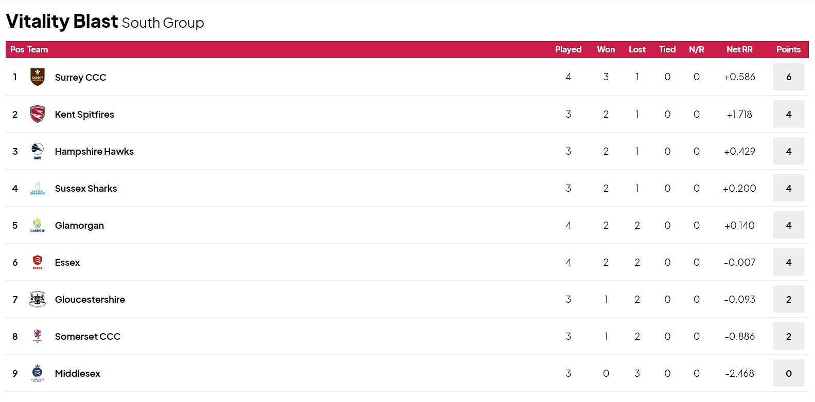 Vitality T20 Blast 2024 - South Group Points Table after Match 31