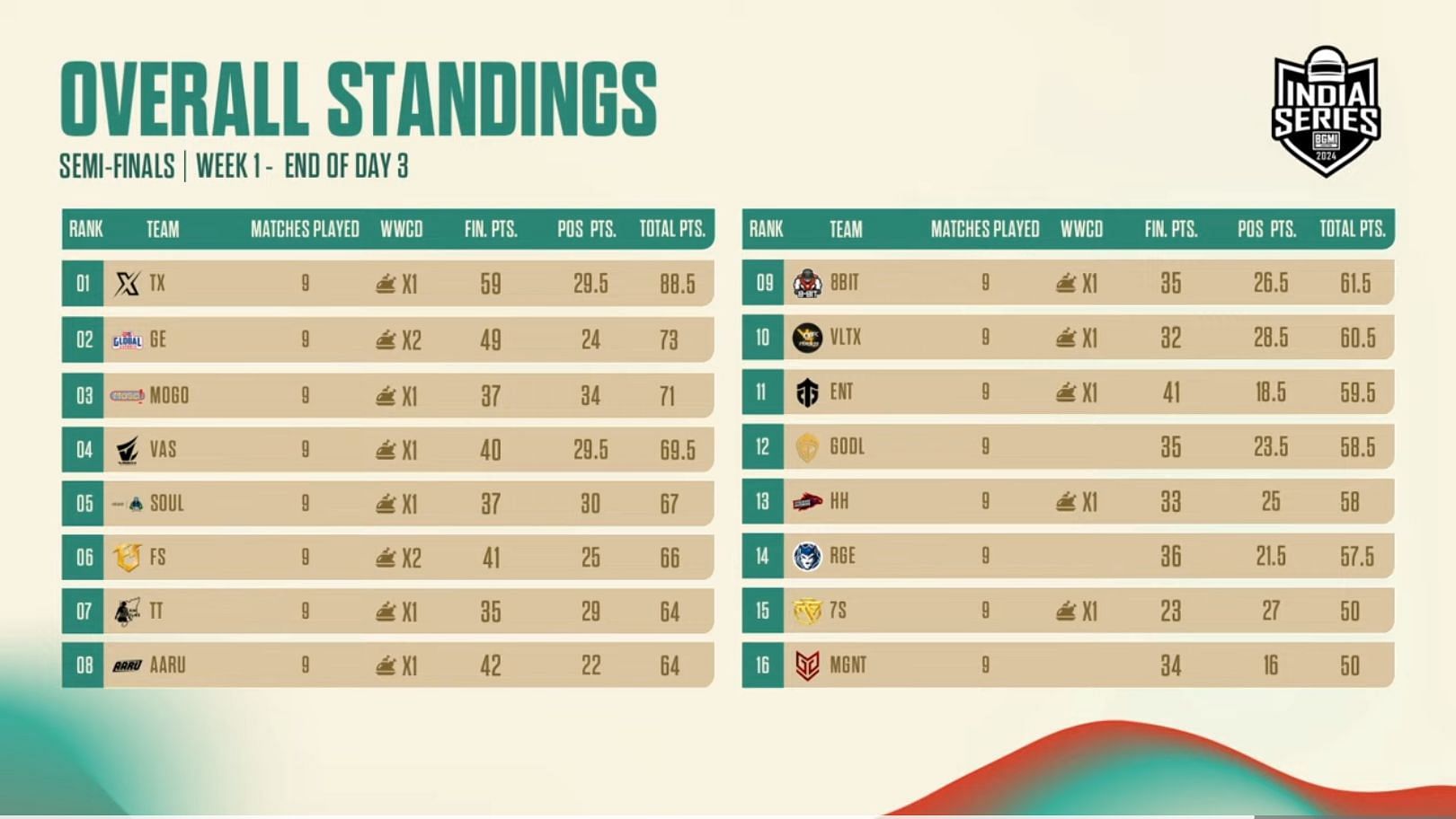 1st to 16th teams rankings after nine matches (Image via BGMI)