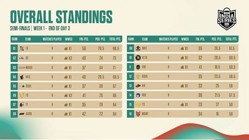 1st to 16th teams rankings after nine matches (Image via BGMI)