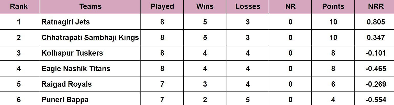 Maharashtra Premier League 2024 Points Table