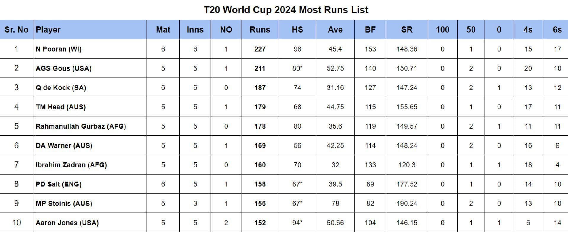 T20 World Cup 2024 Most Runs List