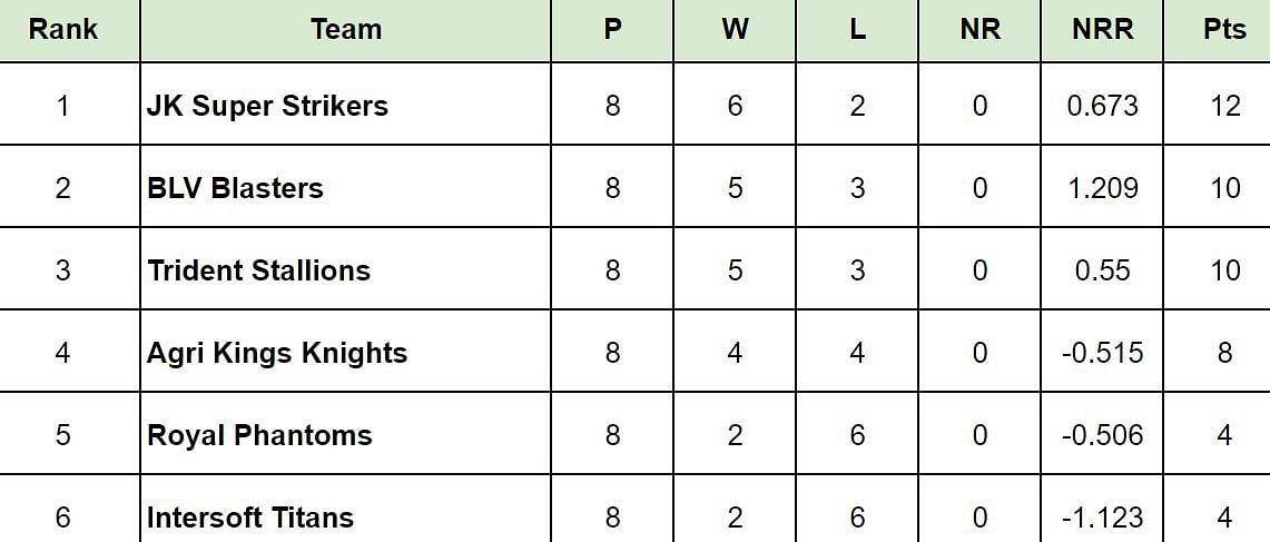 Sher-e-Punjab T20 Cup 2024 Points Table