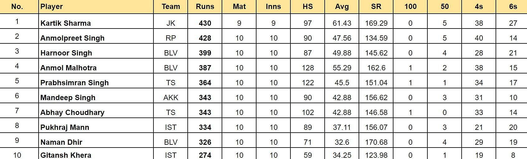 Sher-e-Punjab T20 Cup 2024 Top run-getters