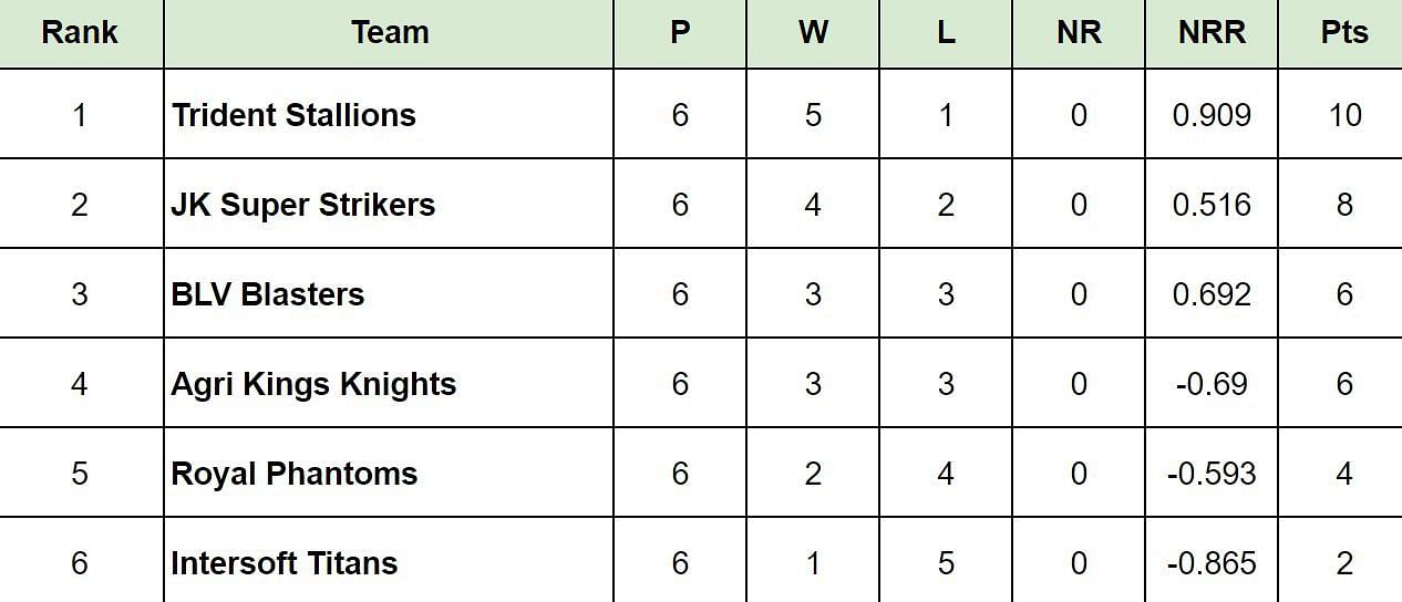 Sher-e-Punjab T20 Cup 2024 Points Table
