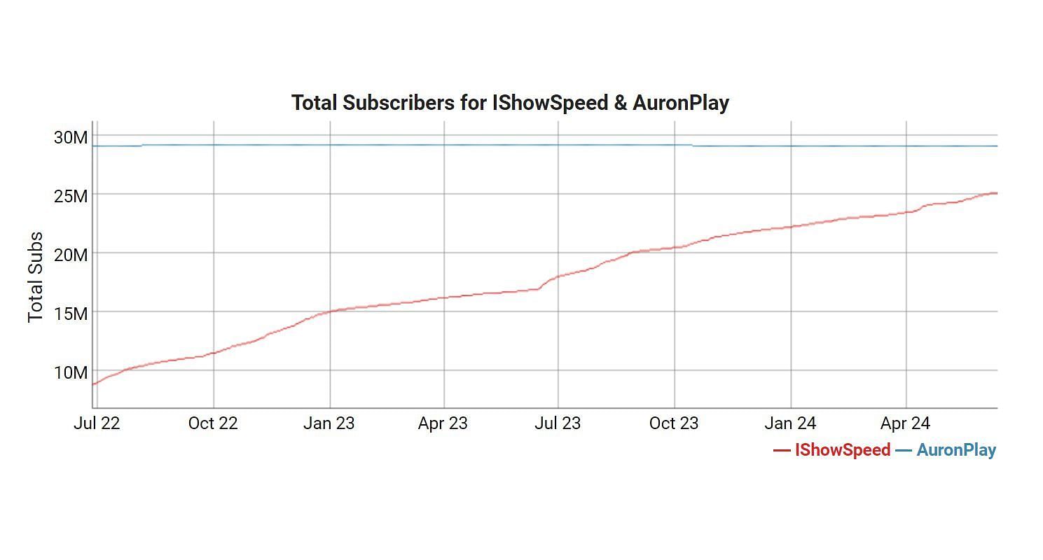 YouTube subscriber graph (Image via Social Blade)