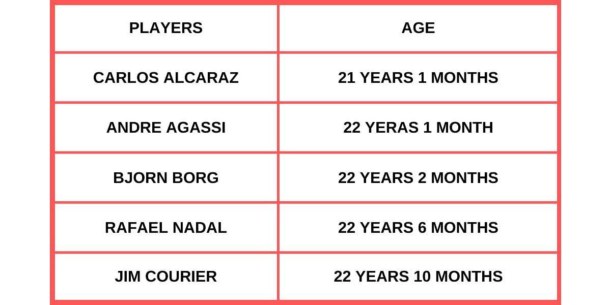 Youngest Men to reach the Grand Slan finals on all surfaces