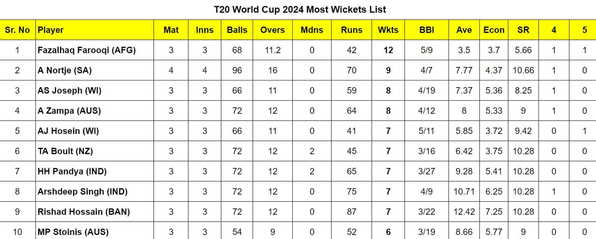 T20 World Cup 2024 Most Wickets List