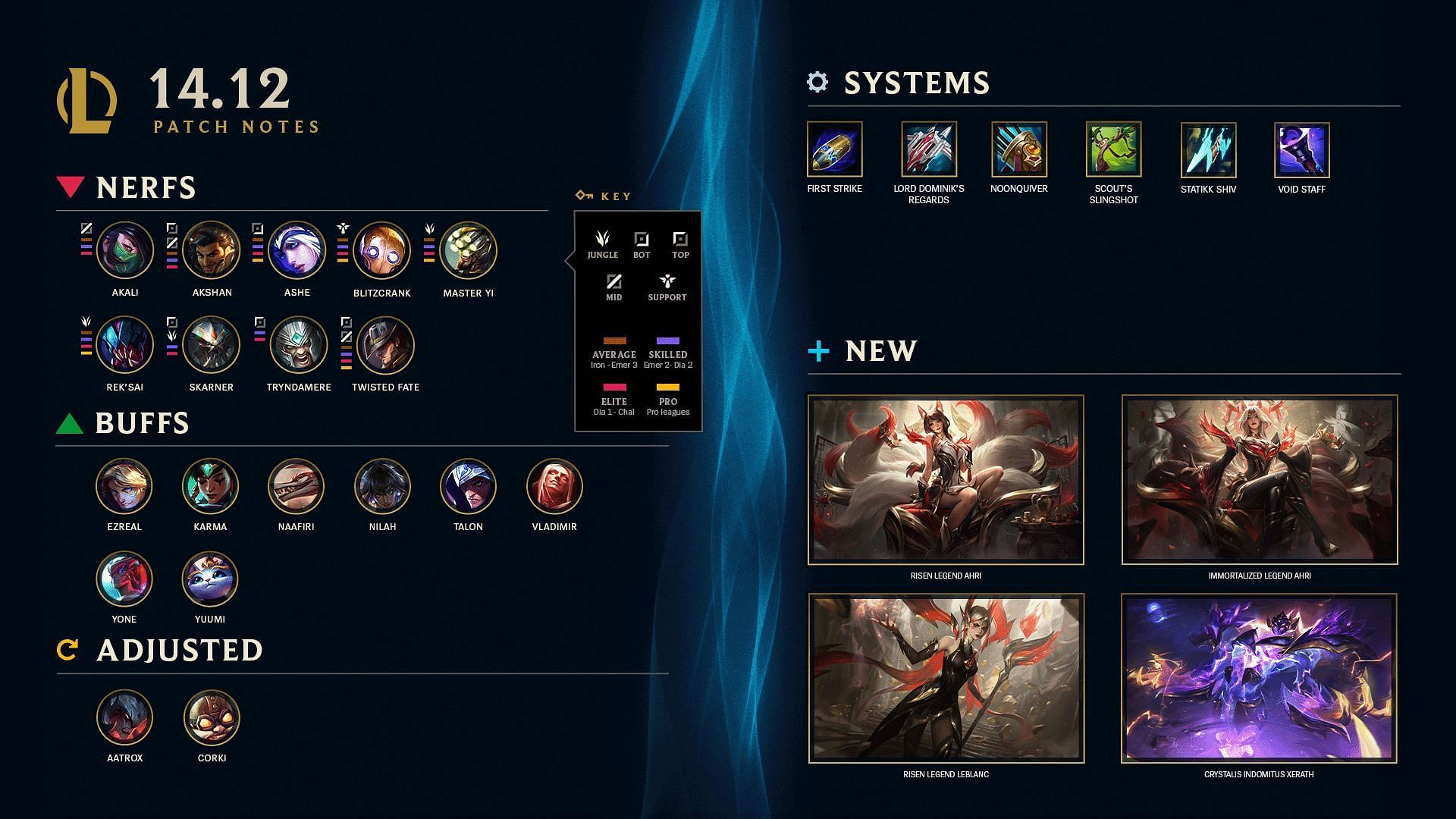 League of Legends patch 14.12 adjustments (Image via Riot Games)