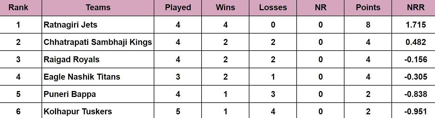 Maharashtra Premier League 2024 Points Table