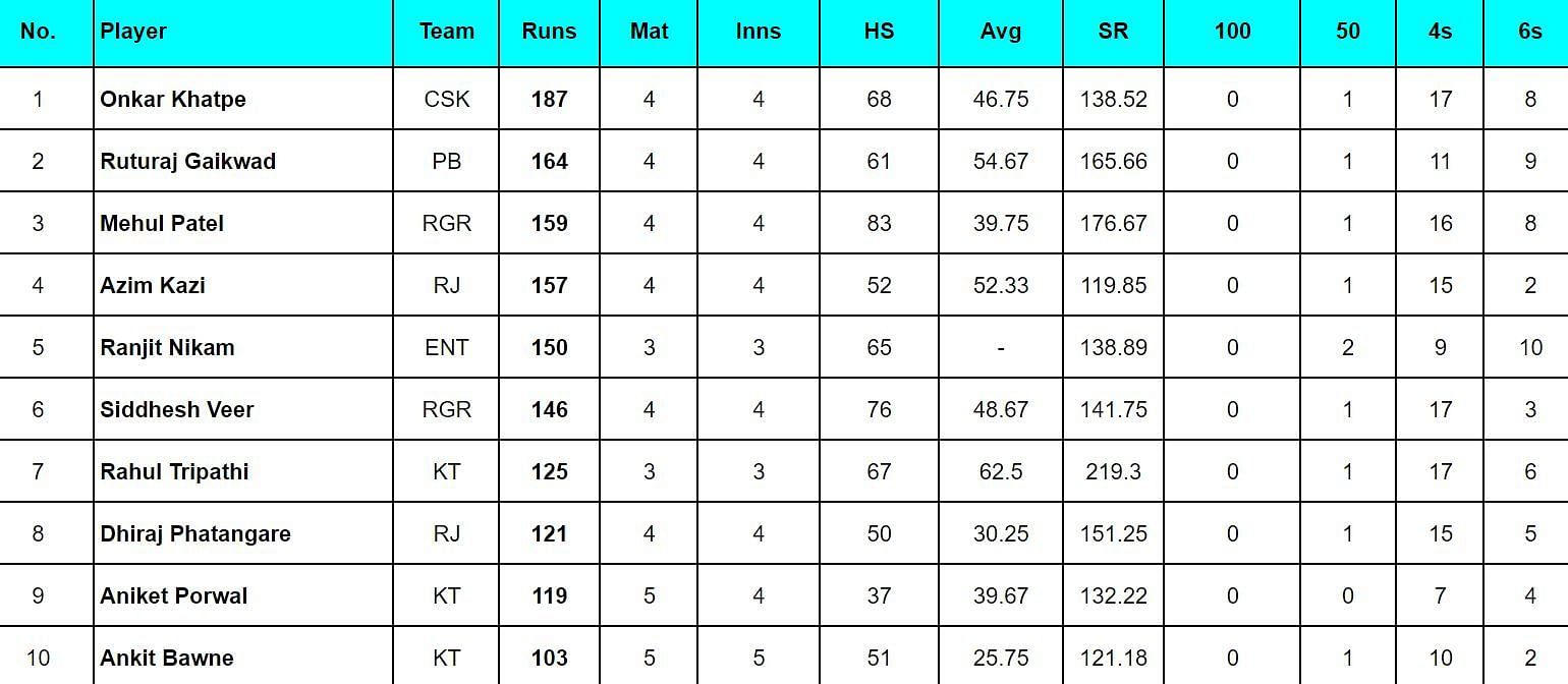 Maharashtra Premier League 2024 Top run-getters