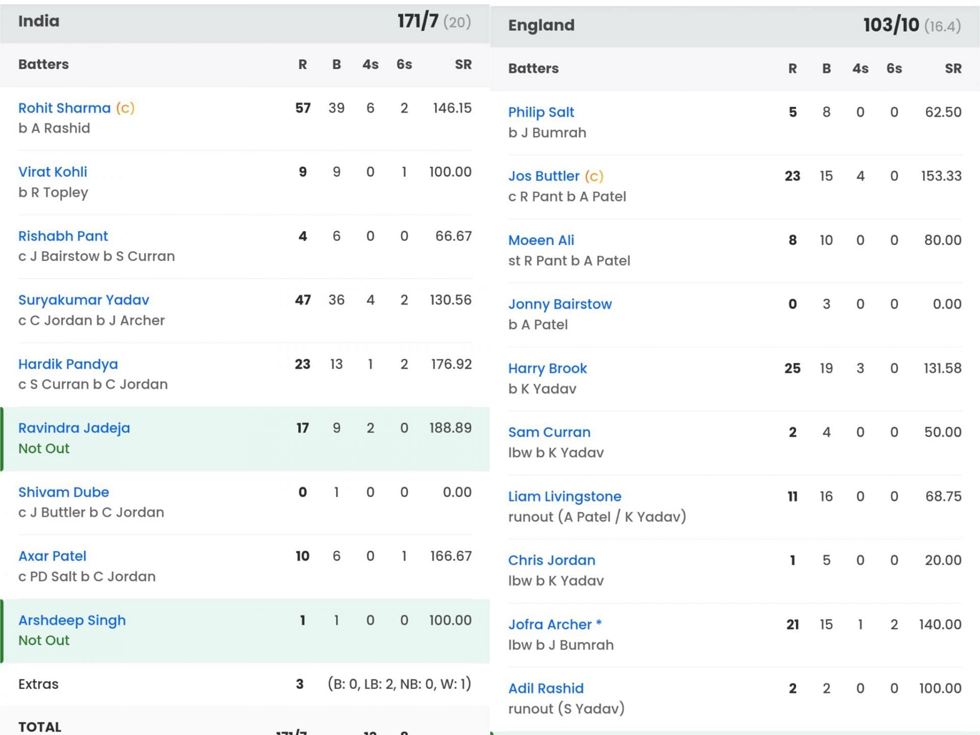 India vs England batting scorecard [Sportskeeda]