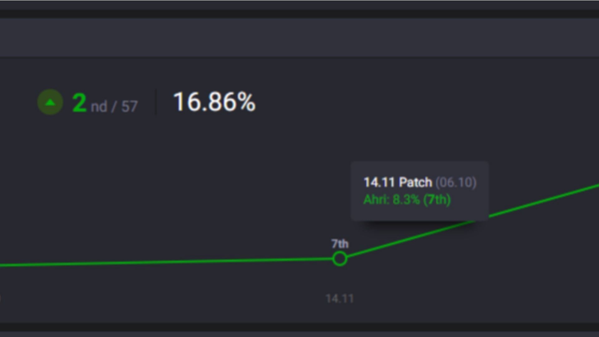 Ahri ban rate has skyrocketed in Patch 14.12 (Image via OP.GG)