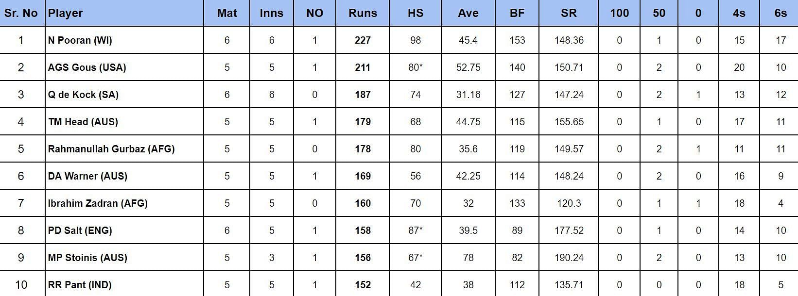 2024 T20 World Cup top run-getters