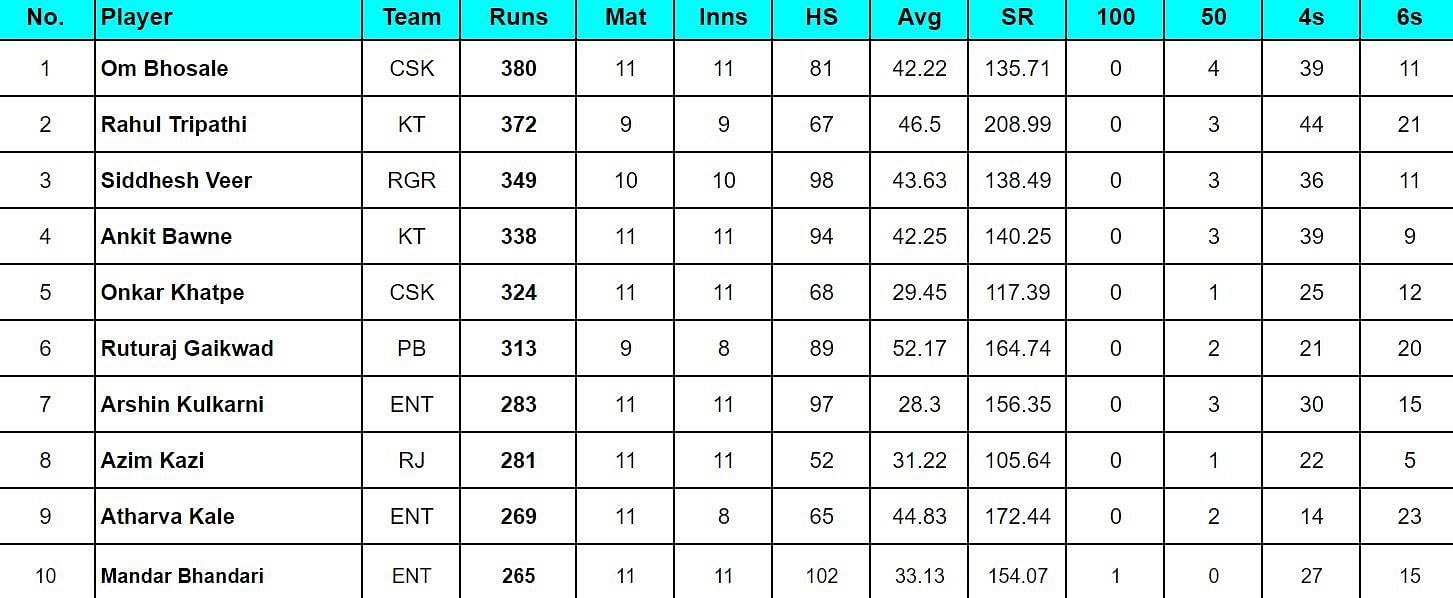 Maharashtra Premier League 2024 Top run-getters