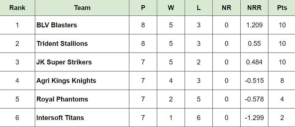 Sher-e-Punjab T20 Cup 2024 Points Table