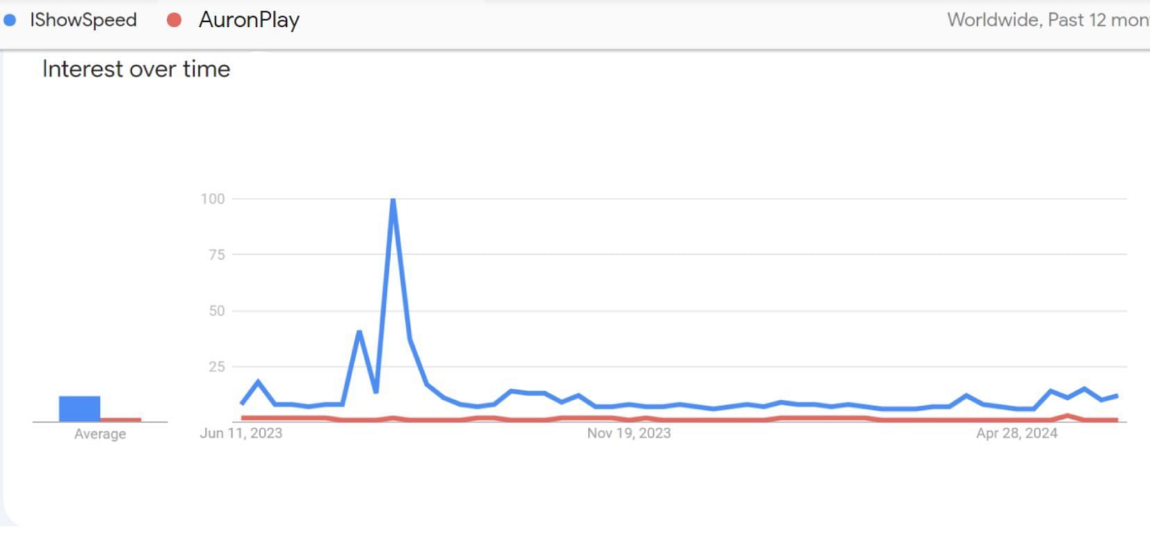 Google Trends comparison (Image via Google Trends)