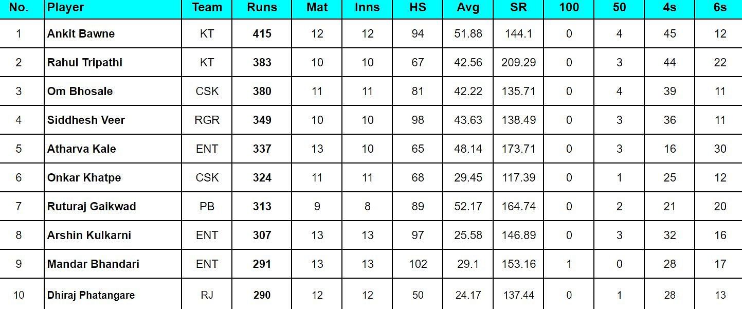 Maharashtra Premier League 2024 Top run-getters 