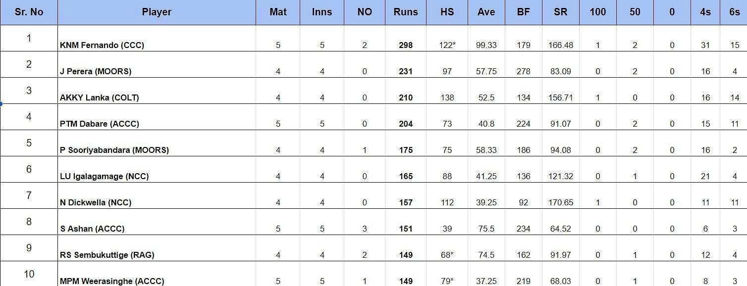 Most Runs List of the Major Clubs Limited Over Tournament 2024