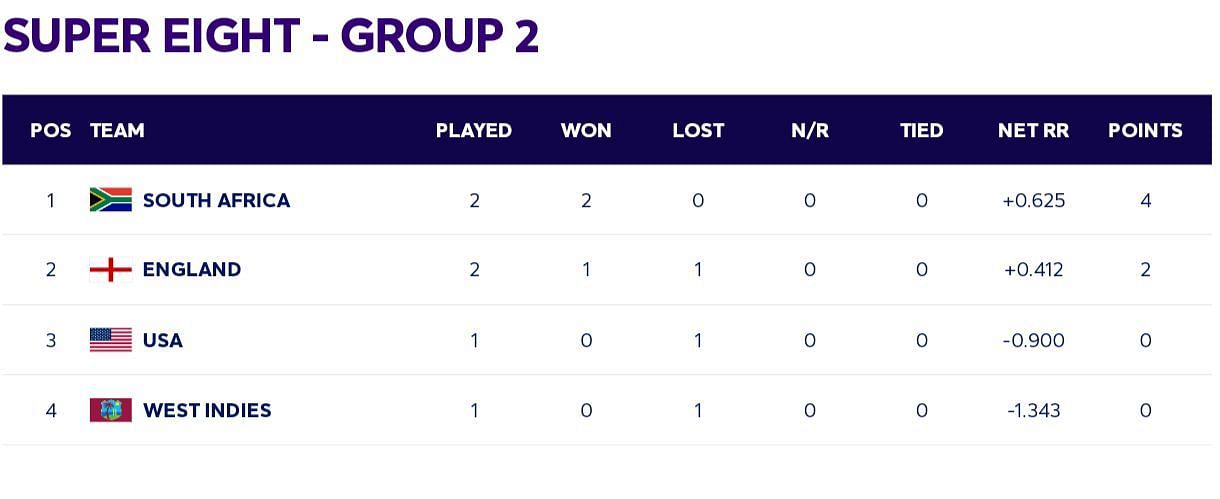 ICC T20 World Cup 2024 points table after SA vs ENG match 