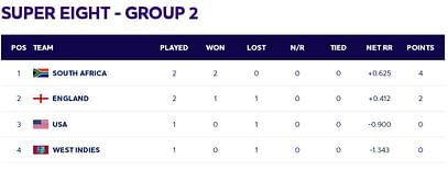 2024 T20 World Cup Points Table: Updated standings after England vs South Africa match