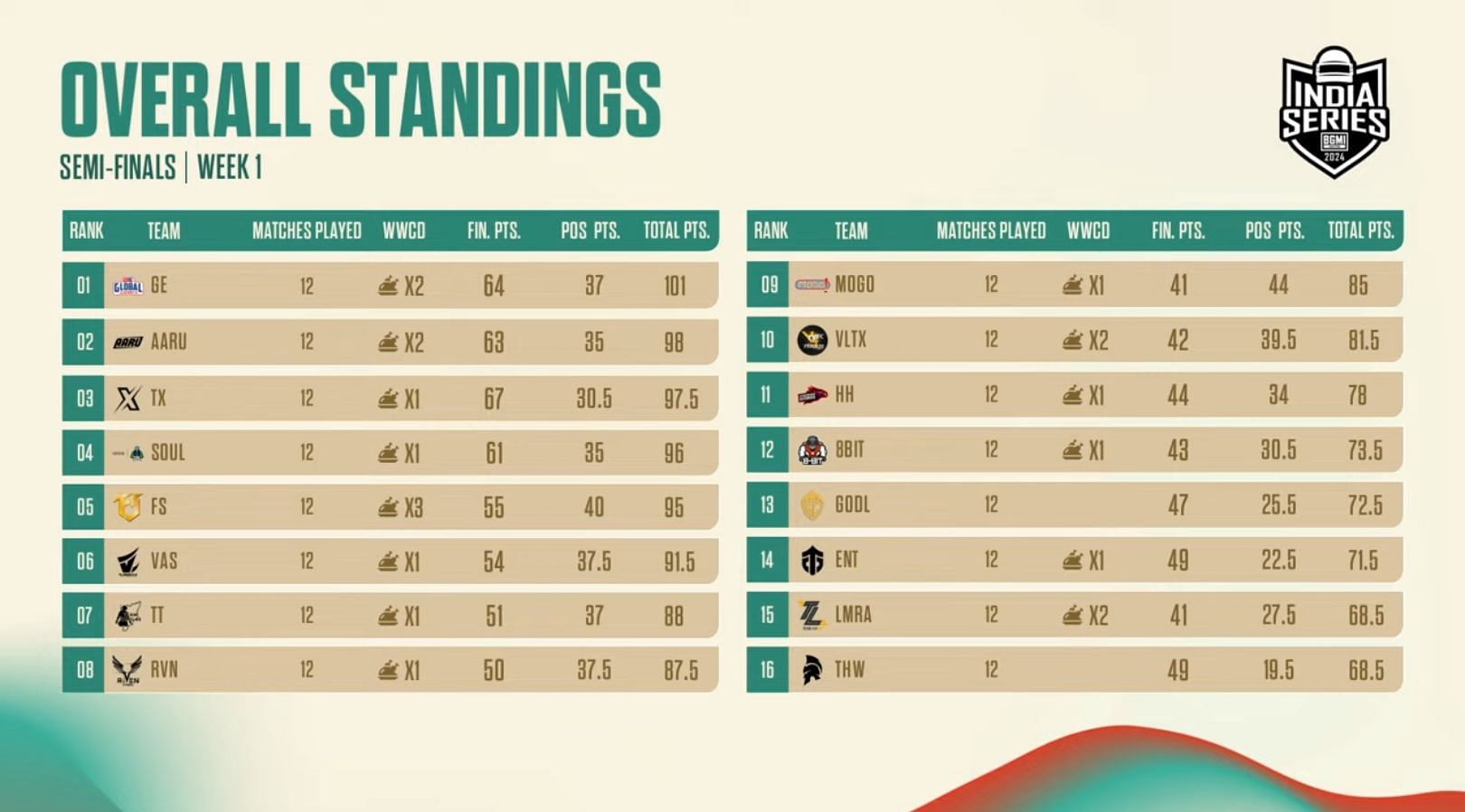Bottom 15 teams of Semifinals Week 1 (Image via BGMI)
