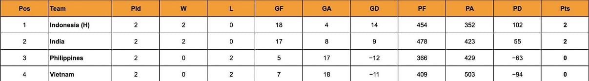 Badminton Asia Junior Championships 2024 Points Table: Updated Standings after June 29