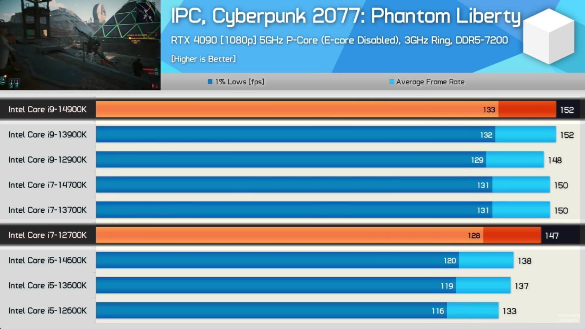 The Intel Core i9-14900K offers greater performance (Image via YouTube/@Hardware Unboxed)