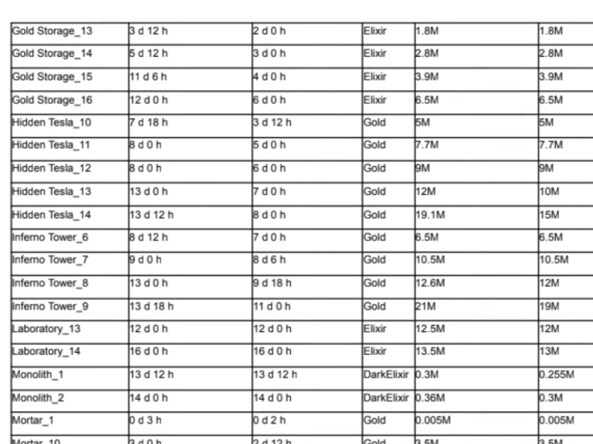 List of cost and time reduction (Image via Supercell || Judo Sloth Gaming/YouTube)