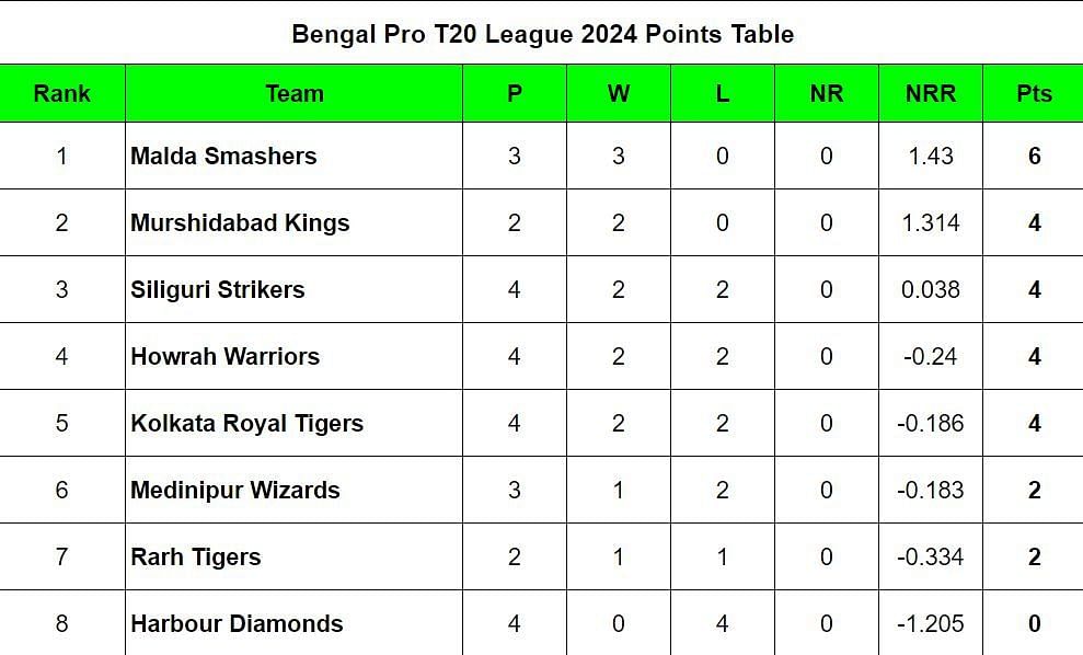 Bengal Pro T20 League 2024 Points Table Updated after Match 13