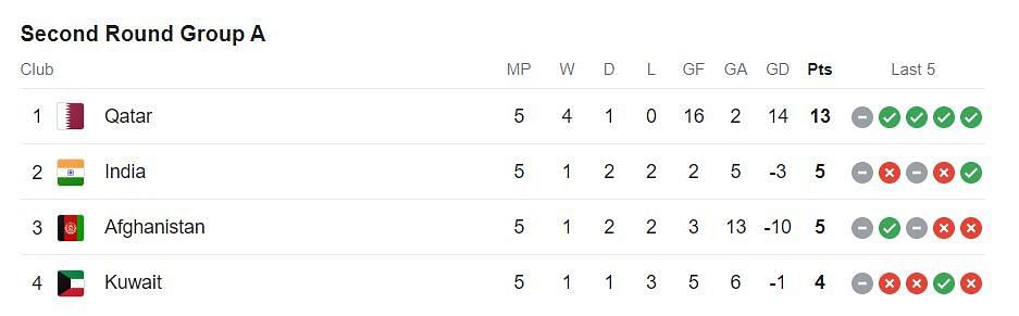 FIFA World Cup Asian Qualifiers Second Round Group A Points Table (Image Credits: Google)