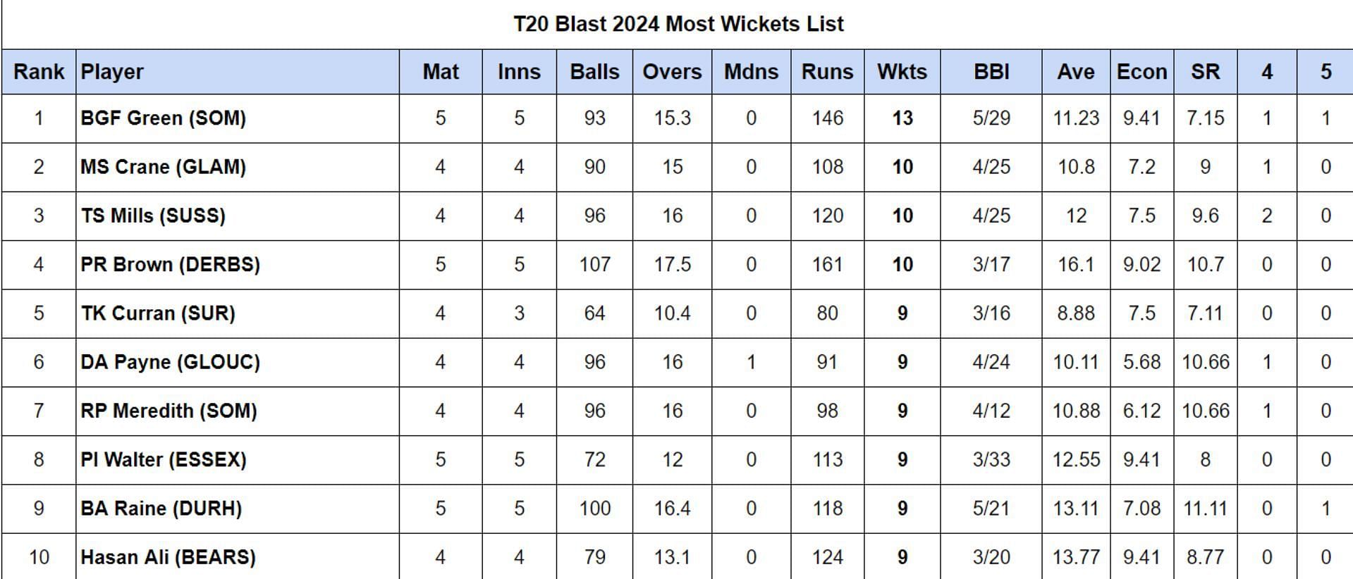 T20 Blast 2024 Most Wickets List