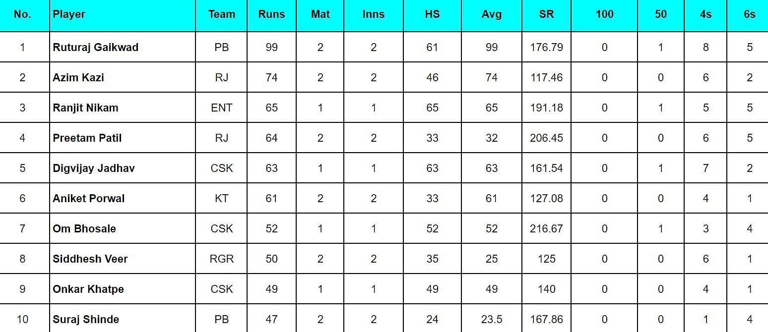 Maharashtra Premier League 2024: Top run-getters