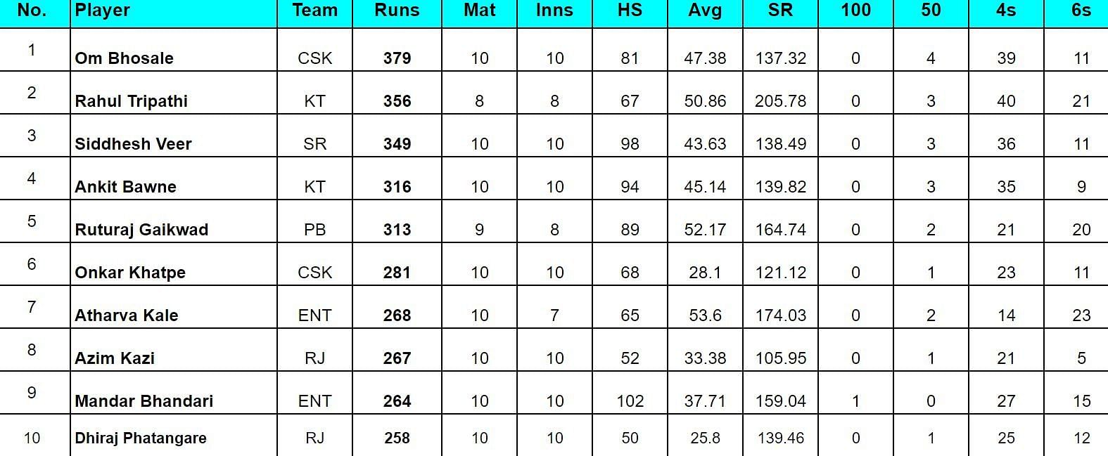 Maharashtra Premier League 2024: Top run-getters