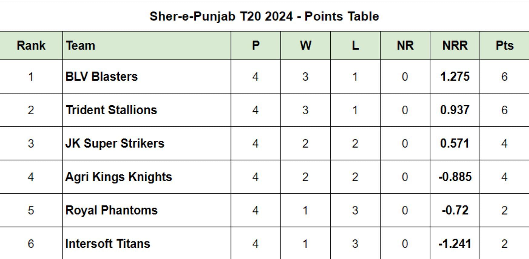 Sher-e-Punjab T20 2024 Updated Points Table after Match 12