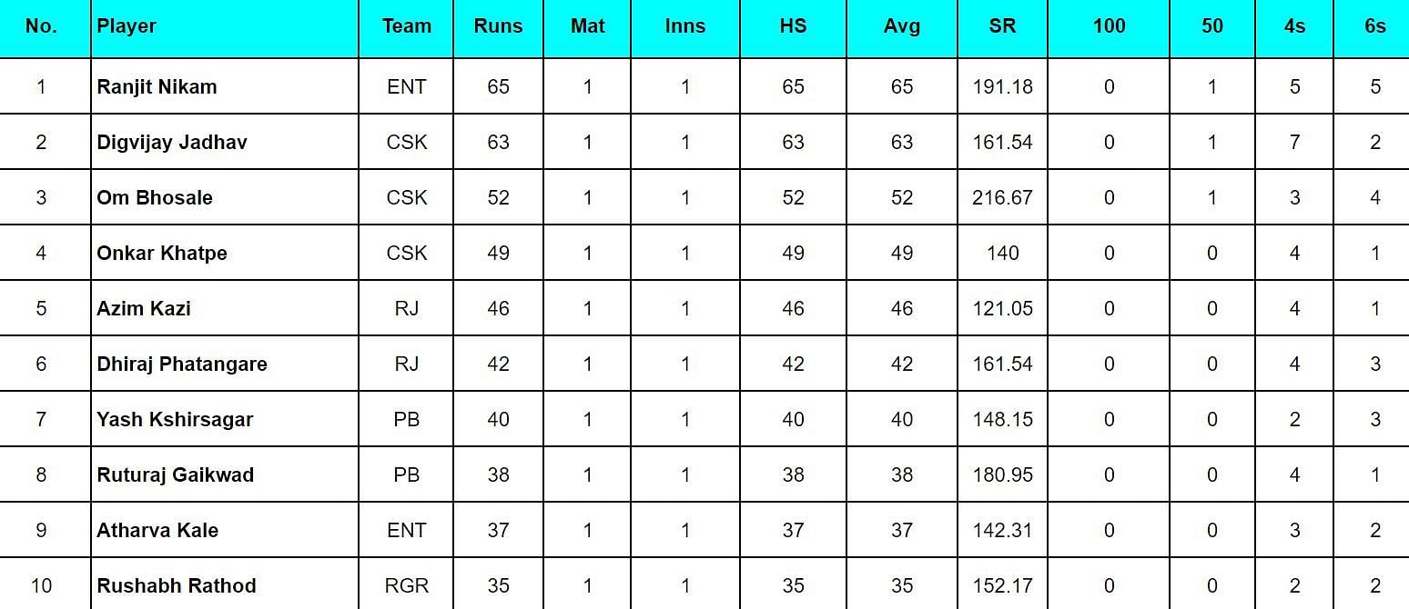 Maharashtra Premier League 2024: Top run-getters 