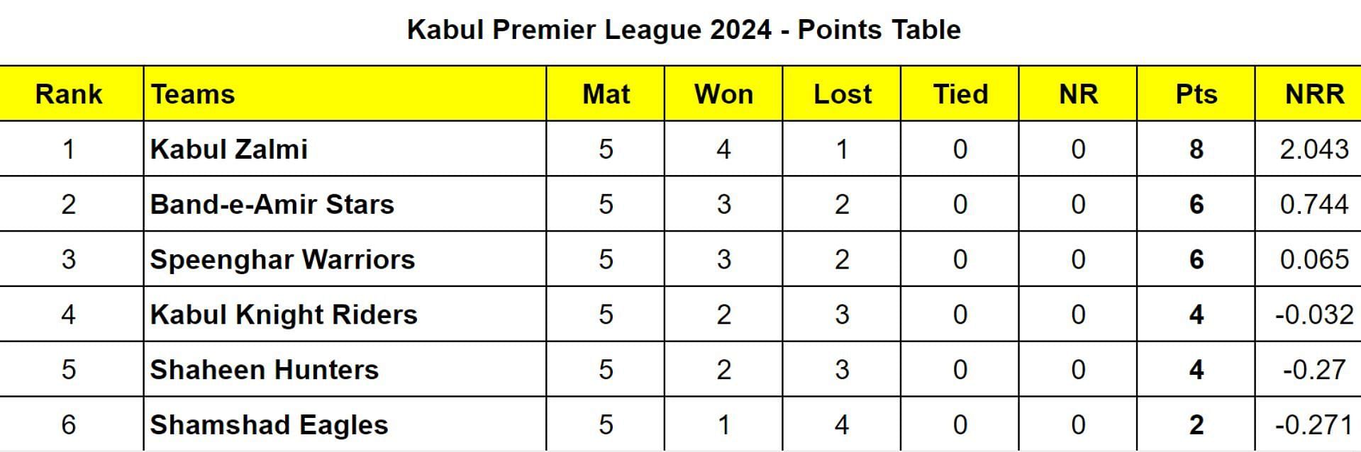 Kabul Premier League 2024 Points Table Updated after Match 15