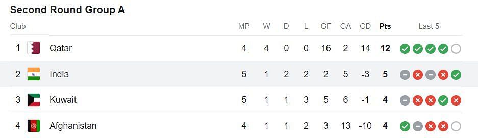 FIFA World Cup Asian Qualifiers Second Round Group A Points Table (Image Credits: Google)