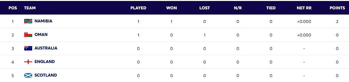 Namibia have attained the top position (Image: ICC)