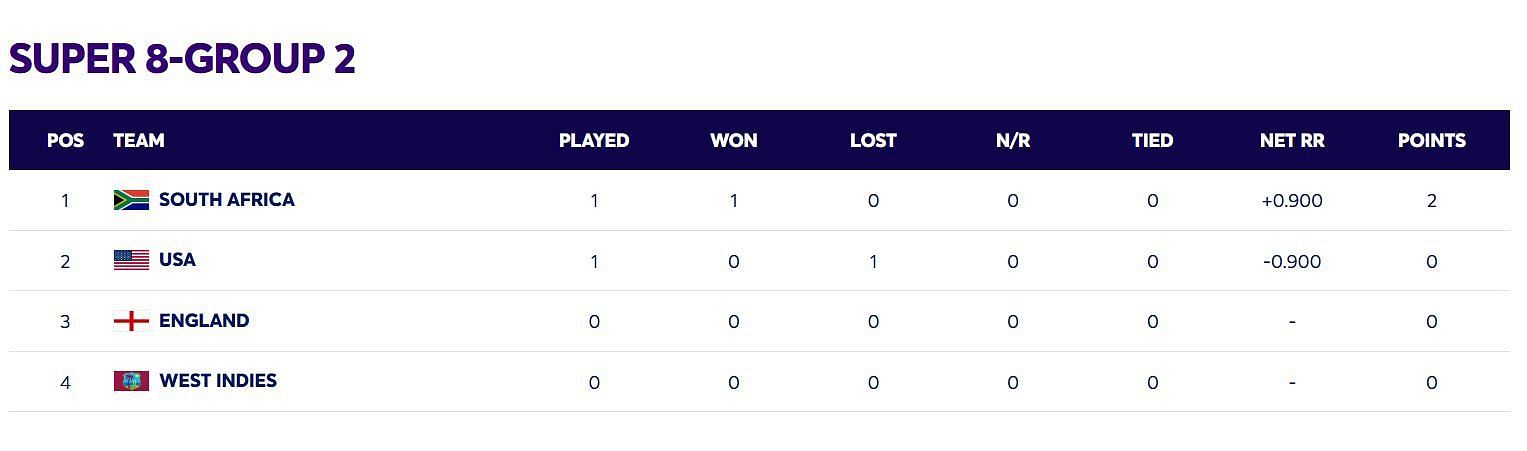 South Africa have opened their account in Group 2 (Image: ICC)