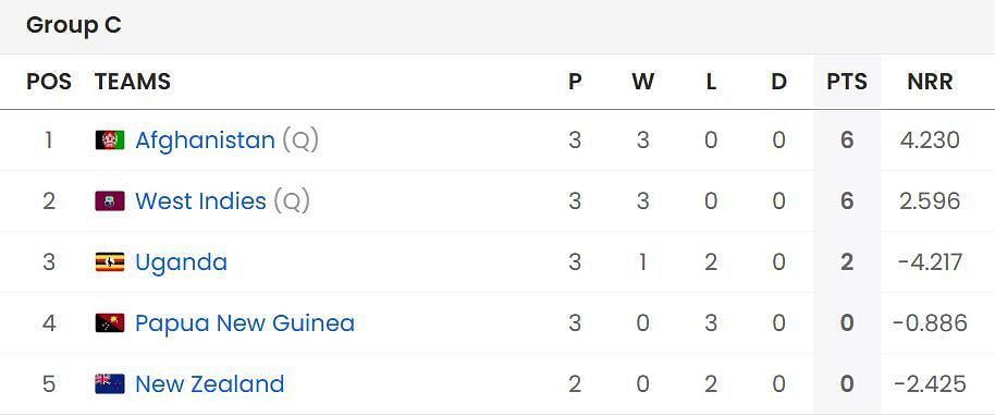 Afghanistan are back at the top of the points table