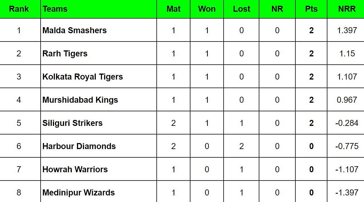 Bengal Pro League 2024 Points Table