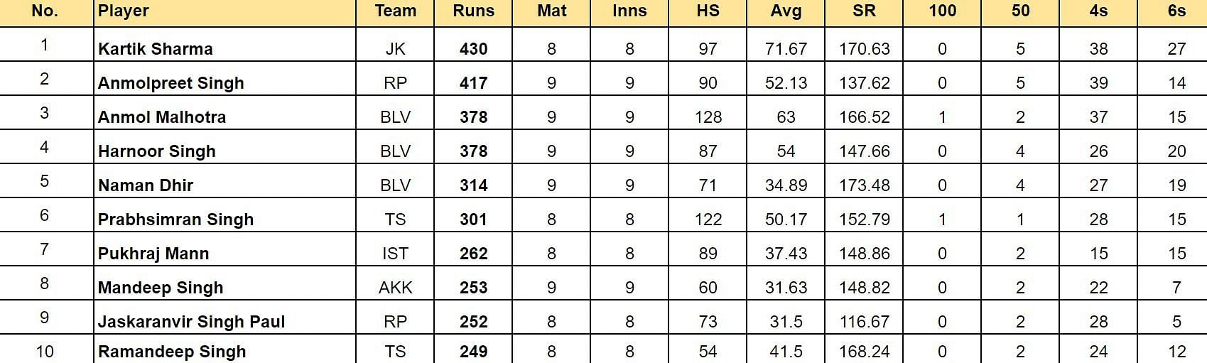 Sher-e-Punjab T20 Cup 2024 Top run-getters