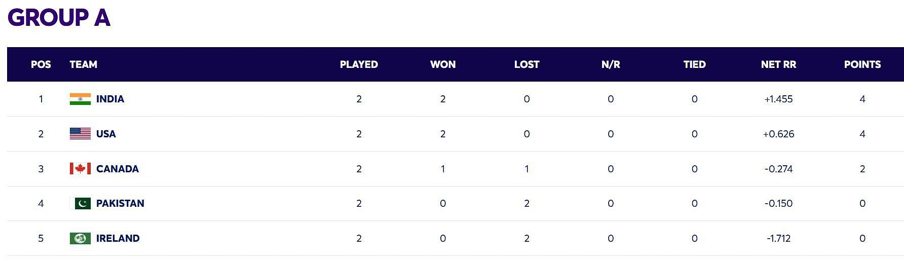 India have climbed up to the number one position (Image: ICC)