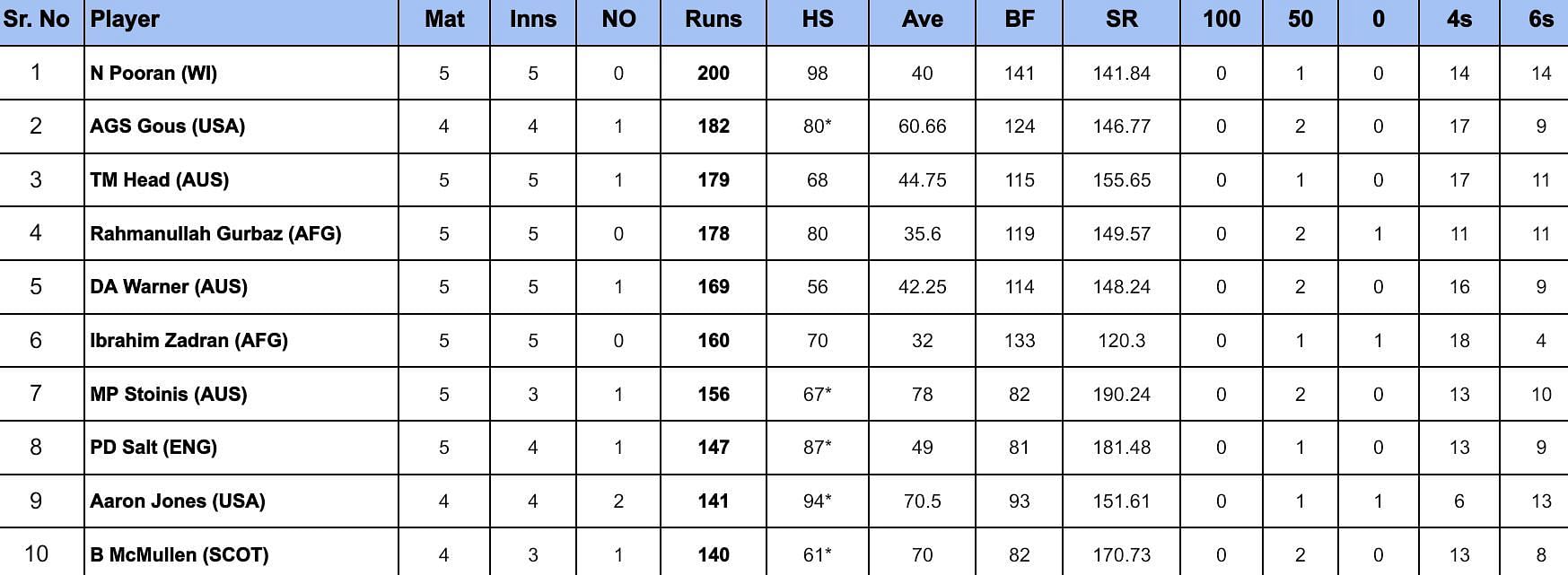 2024 T20 World Cup top run-getters