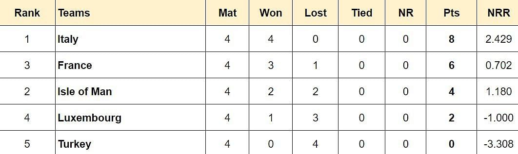 Updated Points Table of Group A