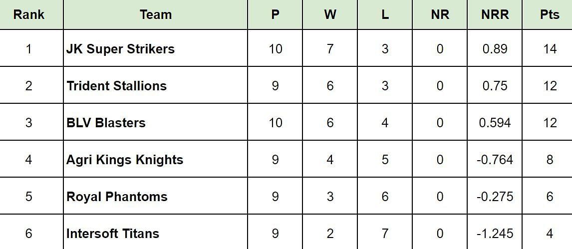 Sher-e-Punjab T20 Cup 2024 Points Table