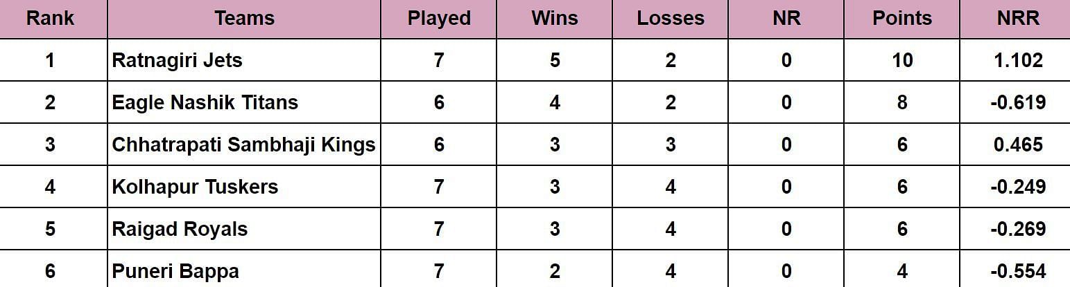 Maharashtra Premier League 2024 Points Table