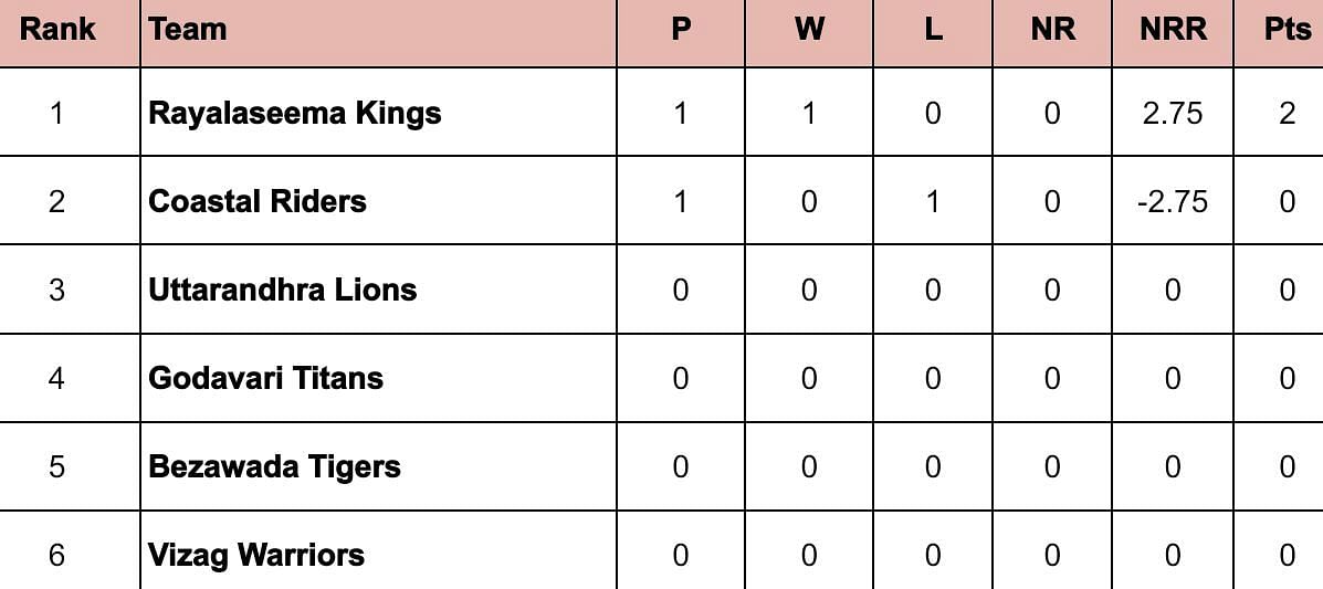 Andhra Premier League 2024 Points Table