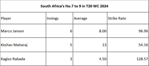 South African No.7 to 9 in T20 WC 2024.