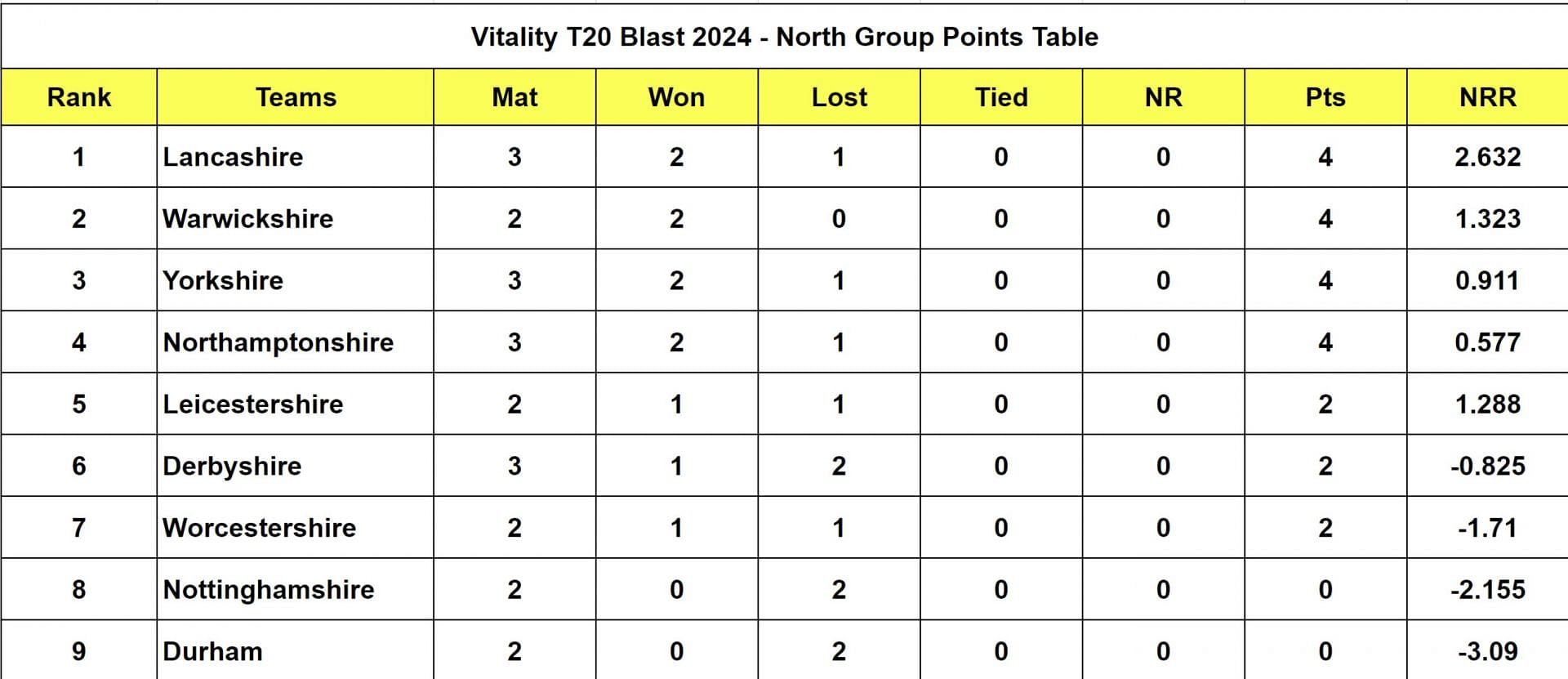 Vitality T20 Blast 2024 North Group Points Table Updated